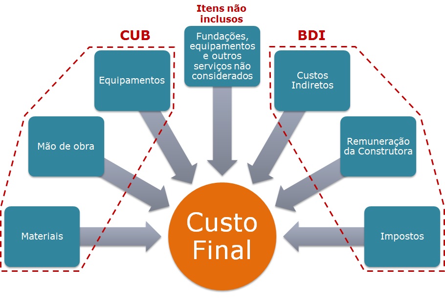 Quanto custa construir em 2026? O que é o CUB (e por que ele não é o preço final)